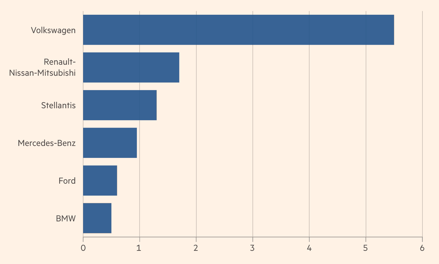 Estimated fines by 2025 (€bn) - Electro beat October