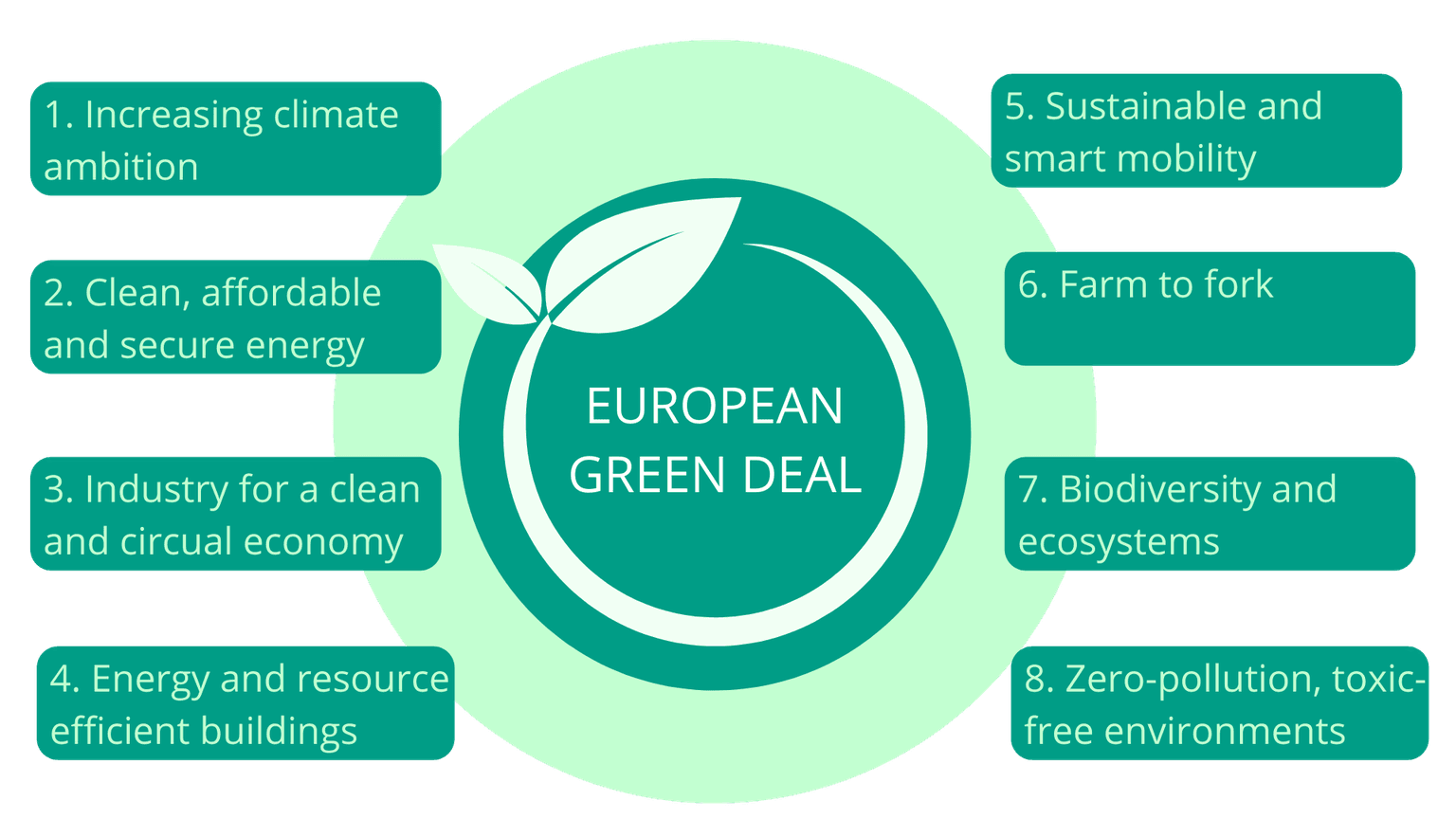 European-Green-Deal electro beat October