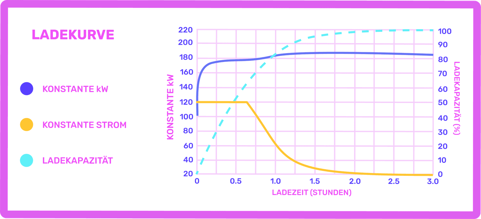 de - Charging Curve Graphic