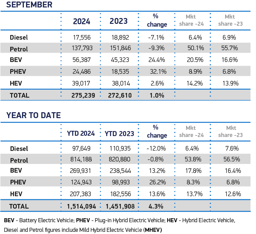 September EV stats