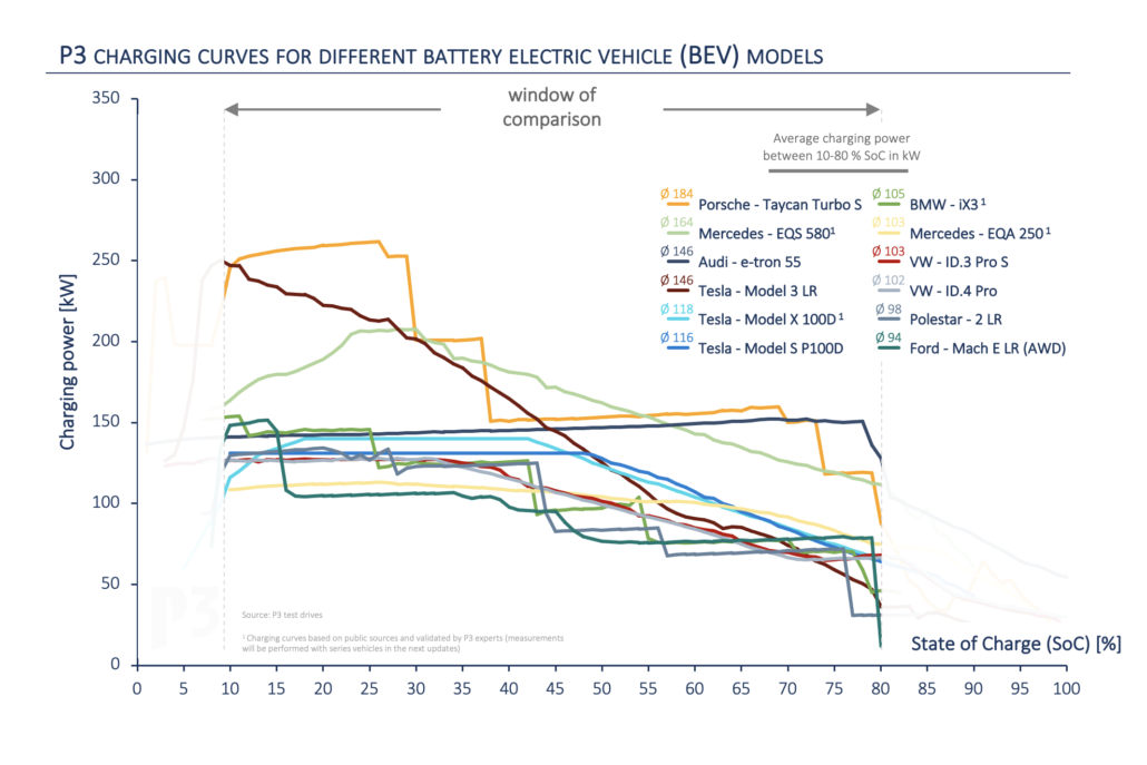 P3 charging curve graph for different electric vehicle models