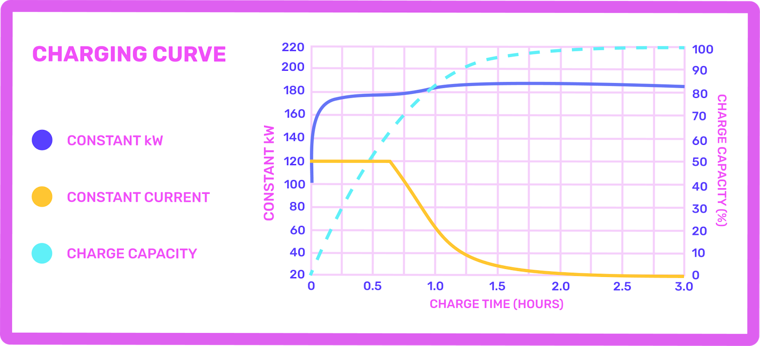 EV charging curve graph
