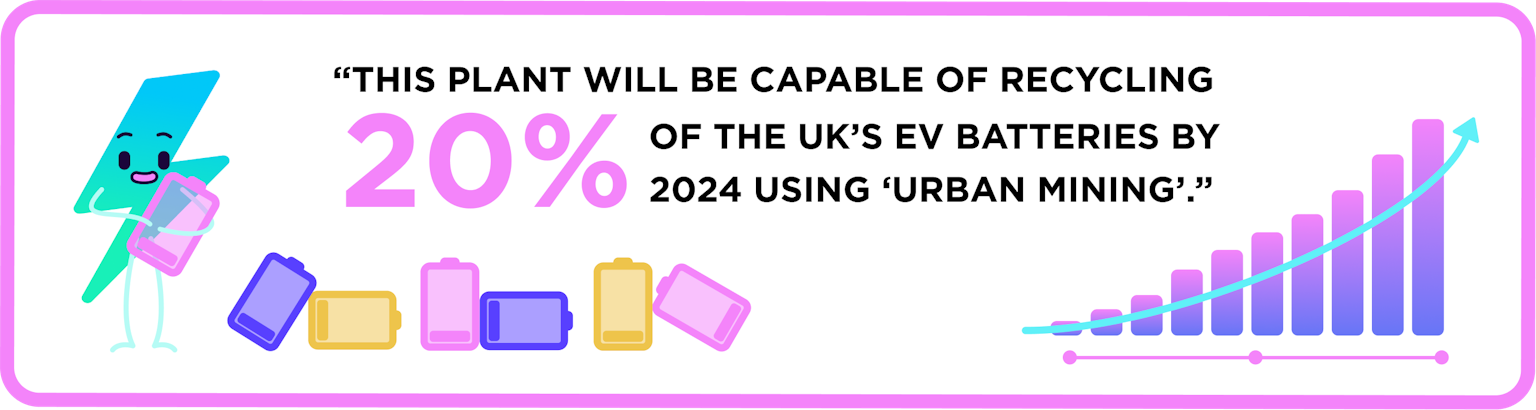 "this plant will be capable of recycling 20% of the UK's EV batteries by 2024 using 'urban mining'."